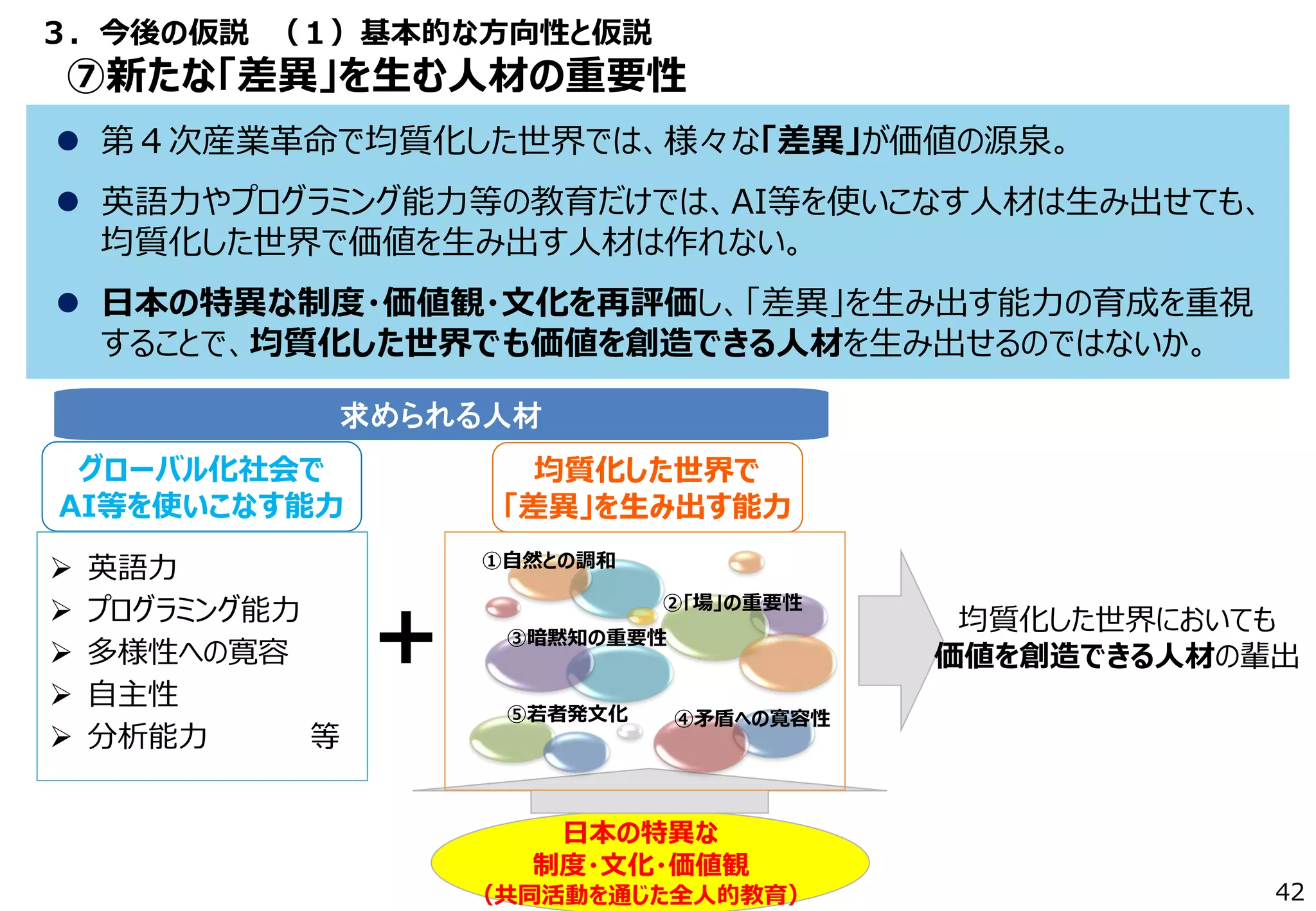 ３．今後の仮説 （１）基本的な方向性と仮説
⑦新たな「差異」を生む人材の重要性
 第４次産業革命で均質化した世界では、様々な「差異」が価値の源泉。
 英語力やプログラミング能力等の教育だけでは、AI等を使いこなす人材は生み出せても、
均質化した世界で価値を生み出す人材は作れない。
 日本の特異な制度・価値観・文化を再評価し、「差異」を生み出す能力の育成を重視
することで、均質化した世界でも価値を創造できる人材を生み出せるのではないか。
求められる人材
均質化した世界で
「差異」を生み出す能力
＋
グローバル化社会で
AI等を使いこなす能力
42
日本の特異な
制度・文化・価値観
（共同活動を通じた全人的教育）
 英語力
 プログラミング能力
 多様性への寛容
 自主性
 分析能力 等
⑤若者発文化
②｢場｣の重要性
①自然との調和
③暗黙知の重要性
④矛盾への寛容性
均質化した世界においても
価値を創造できる人材の輩出
 