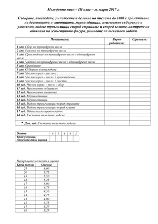 Междинно ниво – ІІІ клас – м. март 2017 г.
Събиране, изваждане, умножение и деление на числата до 1000 с преминаване
на десетицата и стотицата, мерни единици, неизвестно събираемо и
умаляемо, видове триъгълници според страните и според ъглите, намиране на
обиколка на геометрична фигура, решаване на текстови задачи
Показатели: Вярно
работили:
Сгрешили:
1 зад. Сбор на трицифрени числа
2 зад. Разлика на трицифрени числа
3 зад. Произведение на трицифрено число с едноцифрено
число
4 зад. Частно на трицифрено число с едноцифрено число
5 зад. Сравняване
6 зад. Събиране и изваждане
7 зад. Числов израз – разлика :
8 зад. Числов израз – число + произведение
9 зад. Числов израз – число + частно
10 зад. Числов израз - число - сбор
11 зад. Неизвестно събираемо
12 зад. Неизвестно умаляемо
13 зад. Мерни единици
14 зад. Мерни единици
15 зад. Видове триъгълници според страните
16 зад. Видове триъгълници според ъглите
17 зад. Обиколка на правоъгълник
18 зад. Съставна текстова задача
* Доп. зад. Съставна текстова задача
Превръщане на точки в оценка
Брой точки Оценка
21 6,00
20 5,75
19 5,50
18 5,25
17 5,00
16 4,75
15 4,50
14 4,25
13 4,00
12 3,75
11 3,50
10 3,25
Оценка 6 5 4 3 2
Брой ученици,
получили тази оценка
 