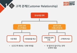 1 1 고객 관계(Customer Relationship)
공격적전략
(신고객확보)
방어적전략
(기존고객유지)
시장확장 시장점유율제고
구매전환장벽
구축
고객만족제고
전사/사업전략
• 반 발자국 앞서가는 전략
– 선제적 대응
• 신규고객 확보는 10배 어려움
 