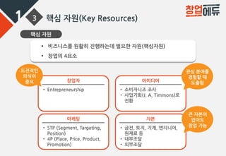 1 3 핵심 자원(Key Resources)
핵심 자원
• 비즈니스를 원활히 진행하는데 필요한 자원(핵심자원)
• 창업의 4요소
아이디어
• 소비자니즈 조사
• 사업기회(J. A, Timmons)로
전환
자본
• 금전, 토지, 기계, 엔지니어,
원재료 등
• 내부조달
• 외부조달
마케팅
• STP (Segment, Targeting,
Position)
• 4P (Place, Price, Product,
Promotion)
창업자
• Entrepreneurship
도전적인
의식이
중요
관심 분야를
경험할 때
도출됨
큰 자본이
없이도
창업 가능
 