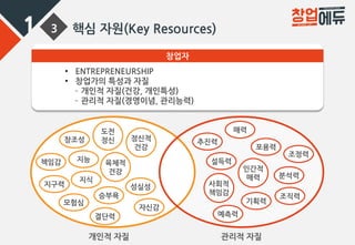 1 3 핵심 자원(Key Resources)
창업자
• ENTREPRENEURSHIP
• 창업가의 특성과 자질
– 개인적 자질(건강, 개인특성)
– 관리적 자질(경영이념, 관리능력)
정신적
건강
육체적
건강
도전
정신창조성
모험심
성실성
자신감
결단력
승부욕
지식
지능책임감
지구력 사회적
책임감
인간적
매력
포용력
조직력
기획력
예측력
분석력
조정력
매력
추진력
설득력
관리적 자질개인적 자질
 