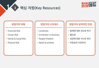1 3 핵심 자원(Key Resources)
창업가의 위험
• Financial Risk
• Career Risk
• Family & Social Risk
• Physical Risk
창업가의 스트레스
• Loneliness
• Immersion in Business
• People Problem
• Need to achieve
창업가의 성격적인 단점
• 통제에 대한 과도한 욕구
• 불신감
• 성공에 대한 지나친 욕구
• 비현실적 낙관주의
 
