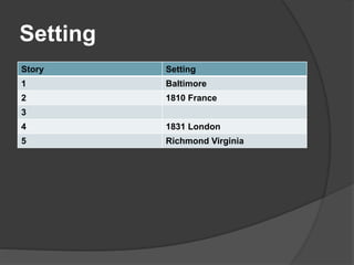 Setting
Story Setting
1 Baltimore
2 1810 France
3
4 1831 London
5 Richmond Virginia
 