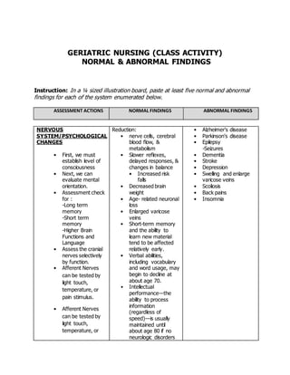 GERIATRIC NURSING (CLASS ACTIVITY)
NORMAL & ABNORMAL FINDINGS
Instruction: In a ¼ sized illustration board, paste at least five normal and abnormal
findings for each of the system enumerated below.
ASSESSMENT ACTIONS NORMAL FINDINGS ABNORMAL FINDINGS
NERVOUS
SYSTEM/PSYCHOLOGICAL
CHANGES
• First, we must
establish level of
consciousness
• Next, we can
evaluate mental
orientation.
• Assessment check
for :
-Long term
memory
-Short term
memory
-Higher Brain
Functions and
Language
• Assess the cranial
nerves selectively
by function.
• Afferent Nerves
can be tested by
light touch,
temperature, or
pain stimulus.
• Afferent Nerves
can be tested by
light touch,
temperature, or
Reduction:
• nerve cells, cerebral
blood flow, &
metabolism
• Slower reflexes,
delayed responses, &
changes in balance
• Increased risk
falls
• Decreased brain
weight
• Age- related neuronal
loss
• Enlarged varicose
veins
• Short-term memory
and the ability to
learn new material
tend to be affected
relatively early.
• Verbal abilities,
including vocabulary
and word usage, may
begin to decline at
about age 70.
• Intellectual
performance—the
ability to process
information
(regardless of
speed)—is usually
maintained until
about age 80 if no
neurologic disorders
• Alzheimer's disease
• Parkinson's disease
• Epilepsy
-Seizures
• Dementia
• Stroke
• Depression
• Swelling and enlarge
varicose veins
• Scoliosis
• Back pains
• Insomnia
 