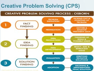 Creativity Model Cps Model.pdf เทคนิคการสอนในศตวรรษที่21 | PDF