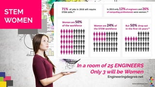 In a room of 25 ENGINEERS
Only 3 will be Women
Engineeringdegree.net
www.talento40.com
STEM
WOMEN
 