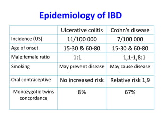 Epidemiology of IBD
Ulcerative colitis Crohn’s disease
Incidence (US) 11/100 000 7/100 000
Age of onset 15-30 & 60-80 15-30 & 60-80
Male:female ratio 1:1 1,1-1,8:1
Smoking May prevent disease May cause disease
Oral contraceptive No increased risk Relative risk 1,9
Monozygotic twins
concordance
8% 67%
 
