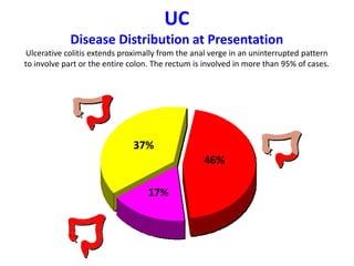 UC
Disease Distribution at Presentation
Ulcerative colitis extends proximally from the anal verge in an uninterrupted pattern
to involve part or the entire colon. The rectum is involved in more than 95% of cases.
46%
37%
17%
 