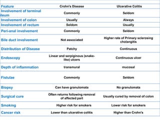 Feature Crohn's Disease Ulcerative Colitis
Involvement of terminal
ileum
Commonly Seldom
Involvement of colon Usually Always
Involvement of rectum Seldom Usually
Peri-anal involvement Commonly Seldom
Bile duct involvement Not associated
Higher rate of Primary sclerosing
cholangitis
Distribution of Disease Patchy Continuous
Endoscopy
Linear and serpiginous (snake-
like) ulcers
Continuous ulcer
Depth of inflammation transmural mucosal
Fistulae Commonly Seldom
Biopsy Can have granulomata No granulomata
Surgical cure
Often returns following removal
of affected part
Usually cured by removal of colon
Smoking Higher risk for smokers Lower risk for smokers
Cancer risk Lower than ulcerative colitis Higher than Crohn's
 