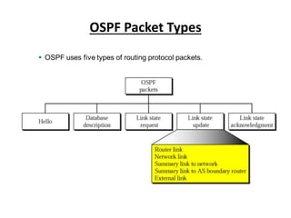 OSPF Packet Types
 
