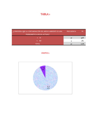 TABLA 1
¿CONSIDERA QUE LA CONTAMINACIÓN DEL MEDIO AMBIENTE ES UNA
PROBLEMÁTICA SOCIAL ACTUAL?
FRECUENCIA FR
A. SI 37 93%
B. NO 3 7%
TOTAL 40 100%
GRAFICA 1
A. Si
92%
B. No
8%
 