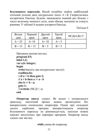22
безумовного переходів. Нехай потрібно знайти найбільший
спільний дільник двох натуральних чисел А і В, Скориcтаємось
алгоритмом Евкліда: будемо зменшувати кожний раз більше з
чисел величину меншого доти, доки обидва значення не стануть
рівними. У таблиці 8 подано алгоритм Евкліда.
Таблиця 8
Вхідні
дані
Перший
крок
Другий
крок
Третій
крок
НСД(А,В)=5
А = 25 А- 10 А= 10 А = 5
В = 15 В = 15 В = 5 В = 5
Програма матиме вигляд:
program E5;
label 1,2;
var a,b: integer;
begin
write('введіть два натуральних числа');
readln(a,b);
1:if a = b then goto 2;
if a > b then a := a - b
else b := b - a;
goto 1;
2:writeln ('НСД=', а)
end.
Оператор циклу «доки». Як видно з попереднього
прикладу, циклічний процес можна організувати без
використання спеціальних операторів. Однак при складанні
досить серйозних програм використовувати оператор
безумовного переходу не рекомендується, оскільки можна
швидко заплутатись при перевірці програми. Оператор циклу
«доки» має вигляд:
while умова do оператор;
 