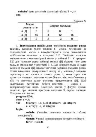 47
writeln(' сума елементів діагоналі таблиці S =', s)
end.
Таблиця 11
Масив
результатів
Задана таблиця
а [1] 6 5 6 1
а [2] 15 4 12 15
а [3] 2 2 –3 0
1. Знаходження найбільших елементів кожного рядка
таблиці. Кожний рядок таблиці 11 можна розглядати як
одновимірний масив і використовувати ідею знаходження
найбільшого значення в програмі Е16. Знайдені значення
вміщатимемо в одновимірний масив у таблиці 11. У програмі
Е20 для кожного рядка таблиці змінна а[i] відіграє таку саму
роль, як змінна max у програмі Е16. Для кожного рядка (її задає
змінна i) елемент а[i] набуває значення першого елемента рядка.
Потім виконання внутрішнього циклу за j мінною j дозволяє
переглянути всі елементи даного рядка i, якщо серед них
трапиться елемент, значення якого більше, ніж запам'ятоване у
а[i], то значення цього елемента присвоюється а[i]. Щоб
надрукувати результати роботи програми — масив а —
використовується цикл. Коментар, взятий у фігурні дужки,
дозволяє при читанні програми виділити її окремі частини.
Програма має вигляд:
program E20;
const n = 3;
var b: array [1..n, 1..n] of integer; i,j: integer;
a: array [1..n] of integer;
begin
writeln (‘введіть значення елементів таблиці
порядкове’);
writeln('y кінці кожного рядка натискуйте Enter');
for i:=1 to n do
 