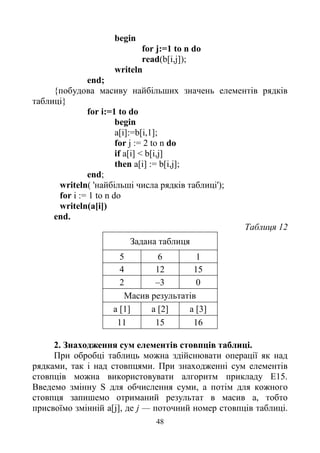 48
begin
for j:=1 to n do
read(b[i,j]);
writeln
end;
{побудова масиву найбільших значень елементів рядків
таблиці}
for i:=1 to do
begin
a[i]:=b[i,1];
for j := 2 to n do
if a[i] < b[i,j]
then a[i] := b[i,j];
end;
writeln( 'найбільші числа рядків таблиці');
for і := 1 to n do
writeln(a[i])
end.
Таблиця 12
Задана таблиця
5 6 1
4 12 15
2 –3 0
Масив результатів
а [1] а [2] а [3]
11 15 16
2. Знаходження сум елементів стовпців таблиці.
При обробці таблиць можна здійснювати операції як над
рядками, так і над стовпцями. При знаходженні сум елементів
стовпців можна використовувати алгоритм прикладу Е15.
Введемо змінну S для обчислення суми, а потім для кожного
стовпця запишемо отриманий результат в масив а, тобто
присвоїмо змінній а[j], де j — поточний номер стовпців таблиці.
 