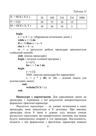 57
Таблиця 13
X: = НСК ( X,Y ) 36 108 216 216 1080
Y: = C[i] 54 72 18 15
М: = НСК ( X, Y ) 18 36 18 3
begin
а := х; b := у; {збереження початкових даних }
while a <> b do
if a > b then a := a - b
else b := b - a;
m := а {результат роботи процедури присвоюється
глобальній змінній}
end; {кінець процедури}
begin { початок головної програми }
х:=с[1];
for і := 2 to 5 do
begin
y :=с [і];
NSD; {виклик процедури без параметрів}
х := х * у div m {div - ділення націло для
цілочислових даних}
end;
writeln('HCK=',x)
end.
Процедури з параметрами. Для передавання даних до
процедури і отримання з неї результатів використовуються
формальні і фактичні параметри.
Формальні параметри — це умовні позначення в описі
процедури; вони описуються в її заголовку. При виклику
процедури після її імені в дужках слід вказати список
фактичних параметрів, які конкретизують значення, над якими
будуть виконуватись операції в тілі процедури. Послідовність,
кількість і тип формальних і фактичних параметрів повинні
 