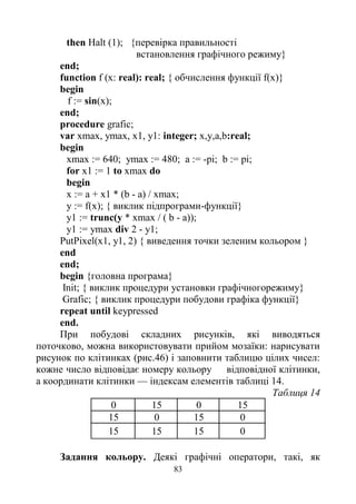 83
then Halt (1); {перевірка правильності
встановлення графічного режиму}
end;
function f (x: real): real; { обчислення функції f(x)}
begin
f := sin(x);
end;
procedure grafic;
var xmax, ymax, x1, y1: integer; x,y,a,b:real;
begin
xmax := 640; ymax := 480; a := -pi; b := pi;
for x1 := 1 to xmax do
begin
x := a + x1 * (b - a) / xmax;
у := f(x); { виклик підпрограми-функції}
y1 := trunc(y * xmax / ( b - a));
y1 := ymax div 2 - y1;
PutPixel(x1, y1, 2) { виведення точки зеленим кольором }
end
end;
begin {головна програма}
Init; { виклик процедури установки графічногорежиму}
Grafic; { виклик процедури побудови графіка функції}
repeat until keypressed
end.
При побудові складних рисунків, які виводяться
поточково, можна використовувати прийом мозаїки: нарисувати
рисунок по клітинках (рис.46) і заповнити таблицю цілих чисел:
кожне число відповідає номеру кольору відповідної клітинки,
а координати клітинки — індексам елементів таблиці 14.
Таблиця 14
0 15 0 15
15 0 15 0
15 15 15 0
Задання кольору. Деякі графічні оператори, такі, як
 