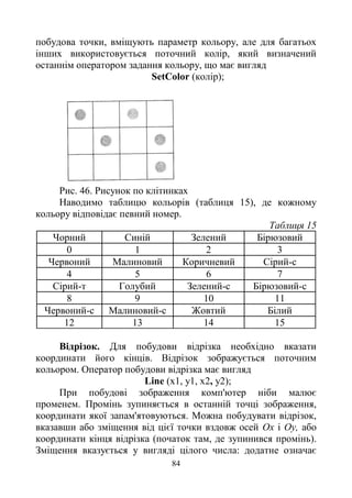 84
побудова точки, вміщують параметр кольору, але для багатьох
інших використовується поточний колір, який визначений
останнім оператором задання кольору, що має вигляд
SetColor (колір);
Рис. 46. Рисунок по клітинках
Наводимо таблицю кольорів (таблиця 15), де кожному
кольору відповідає певний номер.
Таблиця 15
Чорний Синій Зелений Бірюзовий
0 1 2 3
Червоний Малиновий Коричневий Сірий-с
4 5 6 7
Сірий-т Голубий Зелений-с Бірюзовий-с
8 9 10 11
Червоний-с Малиновий-с Жовтий Білий
12 13 14 15
Відрізок. Для побудови відрізка необхідно вказати
координати його кінців. Відрізок зображується поточним
кольором. Оператор побудови відрізка має вигляд
Line (x1, у1, х2, у2);
При побудові зображення комп'ютер ніби малює
променем. Промінь зупиняється в останній точці зображення,
координати якої запам'ятовуються. Можна побудувати відрізок,
вказавши або зміщення від цієї точки вздовж осей Ох і Оу, або
координати кінця відрізка (початок там, де зупинився промінь).
Зміщення вказується у вигляді цілого числа: додатне означає
 