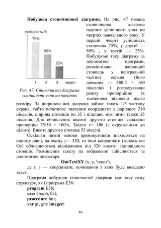86
Побудова стовпчикової діаграми. На рис. 47 подана
стовпчикова діаграма
падіння успішності учня по
чвертях навчального року. У
першій чверті успішність
становила 75%, у другій —
50% , у третій — 25%.
Побудуємо таку діаграму за
допомогою програми,
розмістивши найвищий
стовпець у центральній
частині екрана (його
довжина — 480:3 = 160
пікселів) і розрахувавши
решту пропорційно їх
значенням відносно цього
розміру. За шириною вся діаграма займає також 1/3 частину
екрана, тобто початкове значення координати х дорівнює 210
пікселів, ширина стовпців по 35 і відстань між ними також 35
пікселів. Для обчислення висоти другого стовпця складемо
пропорцію 75:50 = 160:х, Звідси х= 106 (з округленням до
цілого). Висота другого стовпця 53 пікселі.
Оскільки нижні основи прямокутників знаходяться на
одному рівні, на якому у— 320, то інші координати (вздовж осі
Оу) обчислюються відніманням від 320 висоти відповідного
стовпця. Розміщення тексту на зображенні здійснюється за
допомогою оператора
OutTextXY (x, у, 'текст');
де х, у — координати, починаючи з яких буде виведено
текст.
Програма побудови стовпчастої діаграми має таку саму
структуру, як і програма Е36:
program Е38;
uses Graph, Crt;
procedure Init;
var gr, gm: integer;
Рис. 47. Стовпчаста діаграма
успішності учня по чвертях
 