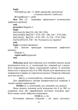 87
begin
lnitGraph( gr, gm, ' '); {файл egavga.bgi знаходиться
в одному каталозі з turbo.exe}
if GraphResult <> grOk
then Halt (1) {перевірка правильності встановлення
графічного режиму}
end;
procedure Diagram 1;
begin
SetColor(14); Bar(210, 160, 245, 320);
SetColor(IO); Bar(210 + 2*35, 320 - 106, 210 + 3*35,320);
SetColor(2); Bar(210 + 4*35, 320 - 53, 210 + 5*35, 320);
OutTextXY(210, 320 + 30, 'Успішність по чвертях')
end;
begin {головна програма}
Init; {виклик процедури встановлення графічного
режиму}
Diagram 1;
repeat until keypressed
end.
Побудова дуги. Для побудови дуги потрібно вказати центр
відповідного кола (х, у), початковий кут, кінцевий кут і радіус.
Кути відраховуються проти годинникової стрілки, їх величина
вказується в градусах (від 0 до 360). Відлік кута проводиться від
направленого вправо по горизонталі радіуса. Оператор побудови
дуги має вигляд
Arc (х, у, початковий кут, кінцевий кут, радіус);
Для зафарбованого сектора використовується оператор із
такими самими параметрами:
PieSlice (х, у, початковий_кут, кінцевий_кут, радіус);
Якщо вказати значення кутів відповідно від 0 до 360, то
одержимо коло або зафарбований поточним кольором круг.
Коло можна також зобразити оператором
Circle (х, у, г);
Розглянемо приклад побудови з кіл «рогу достатку».
 