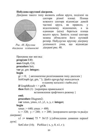 89
Побудова кругової діаграми.
Діаграми такого типу являють собою круги, поділені на
сектори різної площі. Площа
кожного сектора відповідає деякій
частині круга, як правило, у
відсотковому відношенні, а за
одиницю (ціле) береться площа
всього круга. Замість площі сектора
можна обчислити його кутовий
розмір. Побудуємо кругову діаграму
успішності учня, що відповідає
діаграмі рис. 48.
Програма має вигляд:
program E40;
uses Graph, Crt;
procedure Init;
var gr, gm: integer;
begin
gr := 0; { автоматичне розпізнавання типу дисплея }
InitGraph (gr, gm, ' '); {файл egavga.bgi знаходиться
в одному каталозі з turbo.exe}
if GraphResult < > grOk
then Halt (1) {перевірка правильності
встановлення графічного режиму }
end;
procedure Diagram2;
var xmax, ymax, x1, y1, x, y, r: integer;
begin
xmax := 640; ymax := 480;
x := 320; у := 240; r := 200; {координати центра та радіус
діаграми}
х1 := trunc( 75 * 36/15 );{обчислення довжини першої
дуги}
SetColor (14); PieSlice ( х, у, 0, х1, r );
Рис. 48. Кругова
діаграма успішності
 