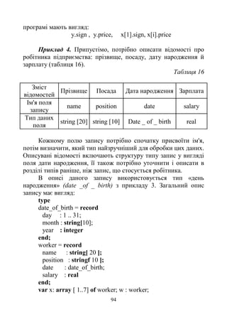 94
програмі мають вигляд:
y.sign , y.price, x[1].sign, x[i].price
Приклад 4. Припустімо, потрібно описати відомості про
робітника підприємства: прізвище, посаду, дату народження й
зарплату (таблиця 16).
Таблиця 16
Зміст
відомостей
Прізвище Посада Дата народження Зарплата
Ім'я поля
запису
name position date salary
Тип даних
поля
string [20] string [10] Date _ of _ birth real
Кожному полю запису потрібно спочатку присвоїти ім'я,
потім визначити, який тип найзручніший для обробки цих даних.
Описувані відомості включають структуру типу запис у вигляді
поля дати народження, її також потрібно уточнити і описати в
розділі типів раніше, ніж запис, що стосується робітника.
В описі даного запису використовується тип «день
народження» (date _of _ birth) з прикладу 3. Загальний опис
запису має вигляд:
type
date_of_birth = record
day : 1 .. 31;
month : string[10];
year : integer
end;
worker = record
name : string[ 20 ];
position : stringf 10 ];
date : date_of_birth;
salary : real
end;
var x: array [ 1..7] of worker; w : worker;
 