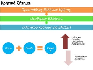 καθώς και 
εμπλοκή 
Οθωμανικής 
Αυτοκρατορίας 
Και Μεγάλων 
Δυνάμεων. 
Κρητικό ζήτημα: 
Προσπ άθειες Ελλήνων Κρήτης, 
ελεύθερων Ελλήνων, 
ελληνικού κράτους για ΕΝΩΣΗ 
Κρήτη Ελλάδα Ένωση 
 