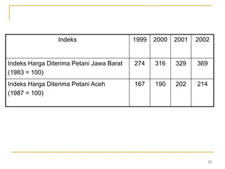 22
Indeks 1999 2000 2001 2002
Indeks Harga Diterima Petani Jawa Barat
(1983 = 100)
274 316 329 369
Indeks Harga Diterima Petani Aceh
(1987 = 100)
167 190 202 214
 