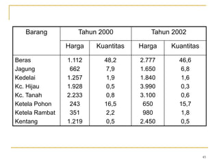 45
Barang Tahun 2000 Tahun 2002
Harga Kuantitas Harga Kuantitas
Beras
Jagung
Kedelai
Kc. Hijau
Kc. Tanah
Ketela Pohon
Ketela Rambat
Kentang
1.112
662
1.257
1.928
2.233
243
351
1.219
48,2
7,9
1,9
0,5
0,8
16,5
2,2
0,5
2.777
1.650
1.840
3.990
3.100
650
980
2.450
46,6
6,8
1,6
0,3
0,6
15,7
1,8
0,5
 