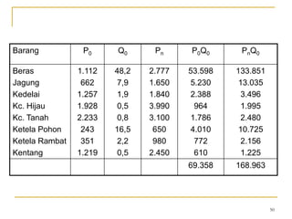 50
Barang P0 Q0 Pn P0Q0 PnQ0
Beras
Jagung
Kedelai
Kc. Hijau
Kc. Tanah
Ketela Pohon
Ketela Rambat
Kentang
1.112
662
1.257
1.928
2.233
243
351
1.219
48,2
7,9
1,9
0,5
0,8
16,5
2,2
0,5
2.777
1.650
1.840
3.990
3.100
650
980
2.450
53.598
5.230
2.388
964
1.786
4.010
772
610
133.851
13.035
3.496
1.995
2.480
10.725
2.156
1.225
69.358 168.963
 