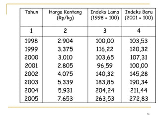 56
Tahun Harga Kentang
(Rp/kg)
Indeks Lama
(1998 = 100)
Indeks Baru
(2001 = 100)
1 2 3 4
1998
1999
2000
2001
2002
2003
2004
2005
2.904
3.375
3.010
2.805
4.075
5.339
5.931
7.653
100,00
116,22
103,65
96,59
140,32
183,85
204,24
263,53
103,53
120,32
107,31
100,00
145,28
190,34
211,44
272,83
 