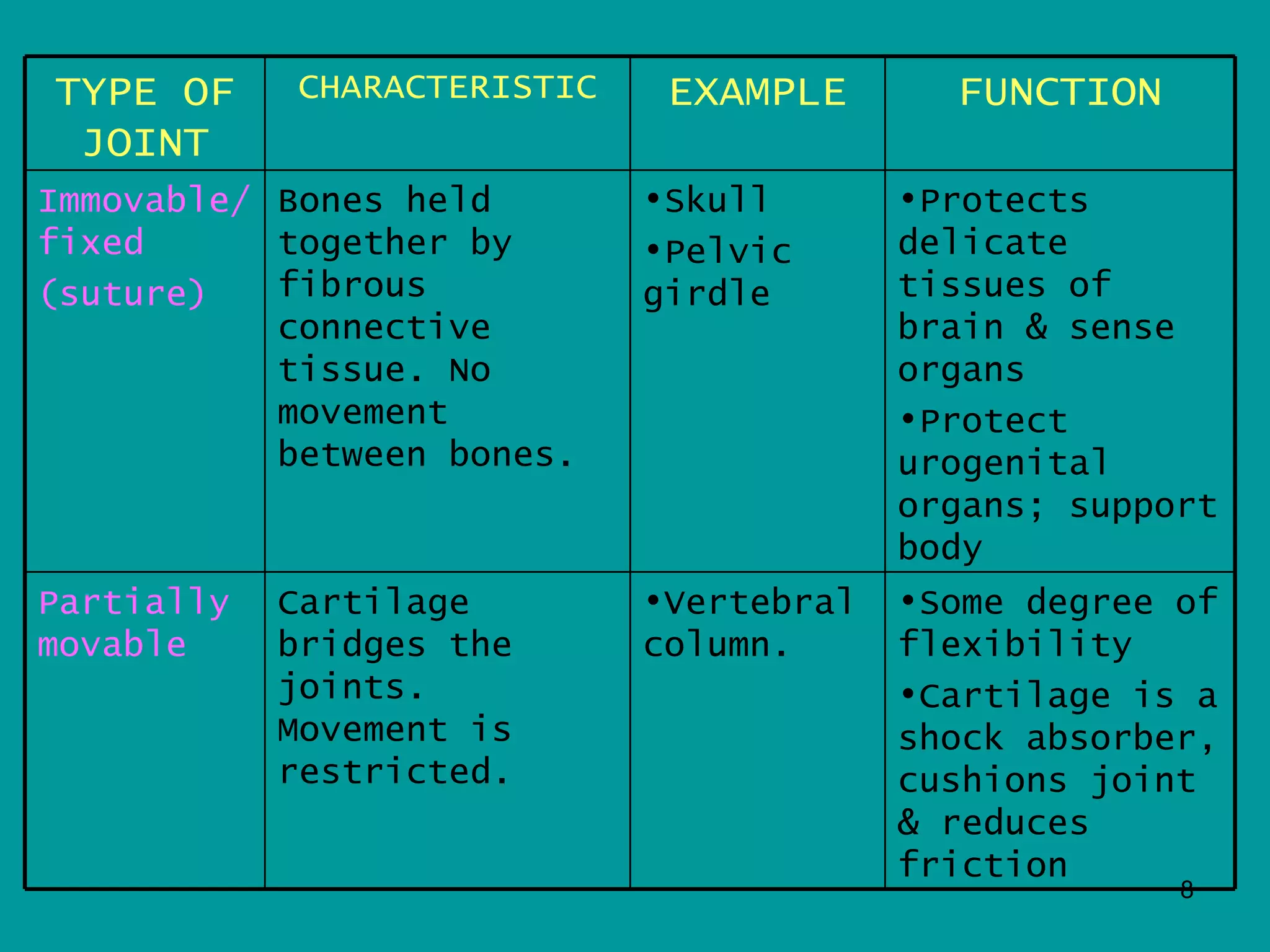 TYPE OF     CHARACTERISTIC    EXAMPLE       FUNCTION
 JOINT
Immovable/ Bones held        •Skull       •Protects
fixed      together by       •Pelvic      delicate
(suture)   fibrous           girdle       tissues of
           connective                     brain & sense
           tissue. No                     organs
           movement                       •Protect
           between bones.                 urogenital
                                          organs; support
                                          body
Partially   Cartilage        •Vertebral   •Some degree of
movable     bridges the      column.      flexibility
            joints.                       •Cartilage is a
            Movement is                   shock absorber,
            restricted.                   cushions joint
                                          & reduces
                                          friction
                                                       8
 