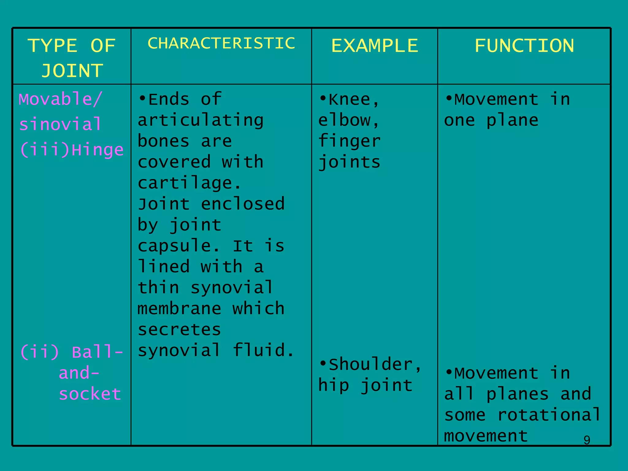TYPE OF     CHARACTERISTIC    EXAMPLE       FUNCTION
 JOINT
Movable/   •Ends of          •Knee,       •Movement in
sinovial   articulating      elbow,       one plane
(iii)Hinge bones are         finger
           covered with      joints
           cartilage.
           Joint enclosed
           by joint
           capsule. It is
           lined with a
           thin synovial
           membrane which
           secretes
(ii) Ball- synovial fluid.
                             •Shoulder,
    and-                                  •Movement in
                             hip joint
    socket                                all planes and
                                          some rotational
                                          movement     9
 