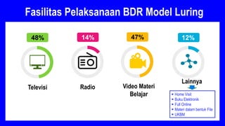 48% 14% 47% 12%
Televisi Radio Video Materi
Belajar
Lainnya
Fasilitas Pelaksanaan BDR Model Luring
▪ Home Visit
▪ Buku Ele...