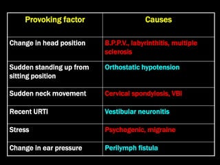 Provoking factor Causes
Change in head position B.P.P.V., labyrinthitis, multiple
sclerosis
Sudden standing up from
sitting position
Orthostatic hypotension
Sudden neck movement Cervical spondylosis, VBI
Recent URTI Vestibular neuronitis
Stress Psychogenic, migraine
Change in ear pressure Perilymph fistula
 