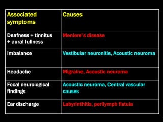 Associated
symptoms
Causes
Deafness + tinnitus
+ aural fullness
Meniere’s disease
Imbalance Vestibular neuronitis, Acoustic neuroma
Headache Migraine, Acoustic neuroma
Focal neurological
findings
Acoustic neuroma, Central vascular
causes
Ear discharge Labyrinthitis, perilymph fistula
 
