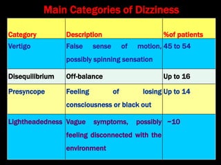 Main Categories of Dizziness
Category Description %of patients
Vertigo False sense of motion,
possibly spinning sensation
45 to 54
Disequilibrium Off-balance Up to 16
Presyncope Feeling of losing
consciousness or black out
Up to 14
Lightheadedness Vague symptoms, possibly
feeling disconnected with the
environment
~10
 