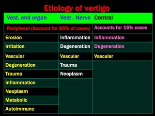 Etiology of vertigo
Vest. end organ Vest . Nerve Central
Peripheral (Account for 85% of cases) Accounts for 15% cases
Erosion Inflammation Inflammation
Irritation Degeneration Degeneration
Vascular Vascular Vascular
Degeneration Trauma
Trauma Neoplasm
Inflammation
Neoplasm
Metabolic
Autoimmune
 