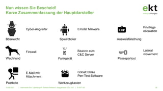 Nun wissen Sie Bescheid!
Kurze Zusammenfassung der Hauptdarsteller
16.06.2021 | Alarmstufe Rot: Cyberangriff!. Referat Referat A. Baggenstos & Co. AG | © EKT AG 26
Bösewicht
Cyber-Angreifer
Wachhund
Firewall
Postbote
E-Mail mit
Attachment
Spielroboter
Emotet Malware
Funkgerät
Beacon zum
C&C Server
Cobalt Strike
Pen-Test-Software
Werkzeugkasten
Privillege
escalation
Ausweisfälschung
Passepartout
Lateral
movement
 