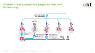 Weshalb ist das passiert? Wie gingen die Täter vor?
(Fortsetzung)
16.06.2021 | Alarmstufe Rot: Cyberangriff!. Referat Referat A. Baggenstos & Co. AG | © EKT AG 28
Quelle:
melani.admin.ch
oder MegaCortex
 