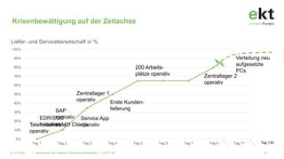 0%
10%
20%
30%
40%
50%
60%
70%
80%
90%
100%
Tag 1 Tag 2 Tag 3 Tag 4 Tag 5 Tag 6 Tag 7 Tag 8 Tag 71
Liefer- und Servicebereitschaft in %
Krisenbewältigung auf der Zeitachse
21.10.2020 | Alarmstufe Rot: Referat CoWorking Weinfelden | © EKT AG 10
Telefonzentrale
operativ
EDR/SOC
installiert
SAP
operativ
auf 20 Clients
Zentrallager 1
operativ
Service App
operativ
Erste Kunden-
lieferung
200 Arbeits-
plätze operativ Zentrallager 2
operativ
Verteilung neu
aufgesetzte
PCs
Tag 130
 