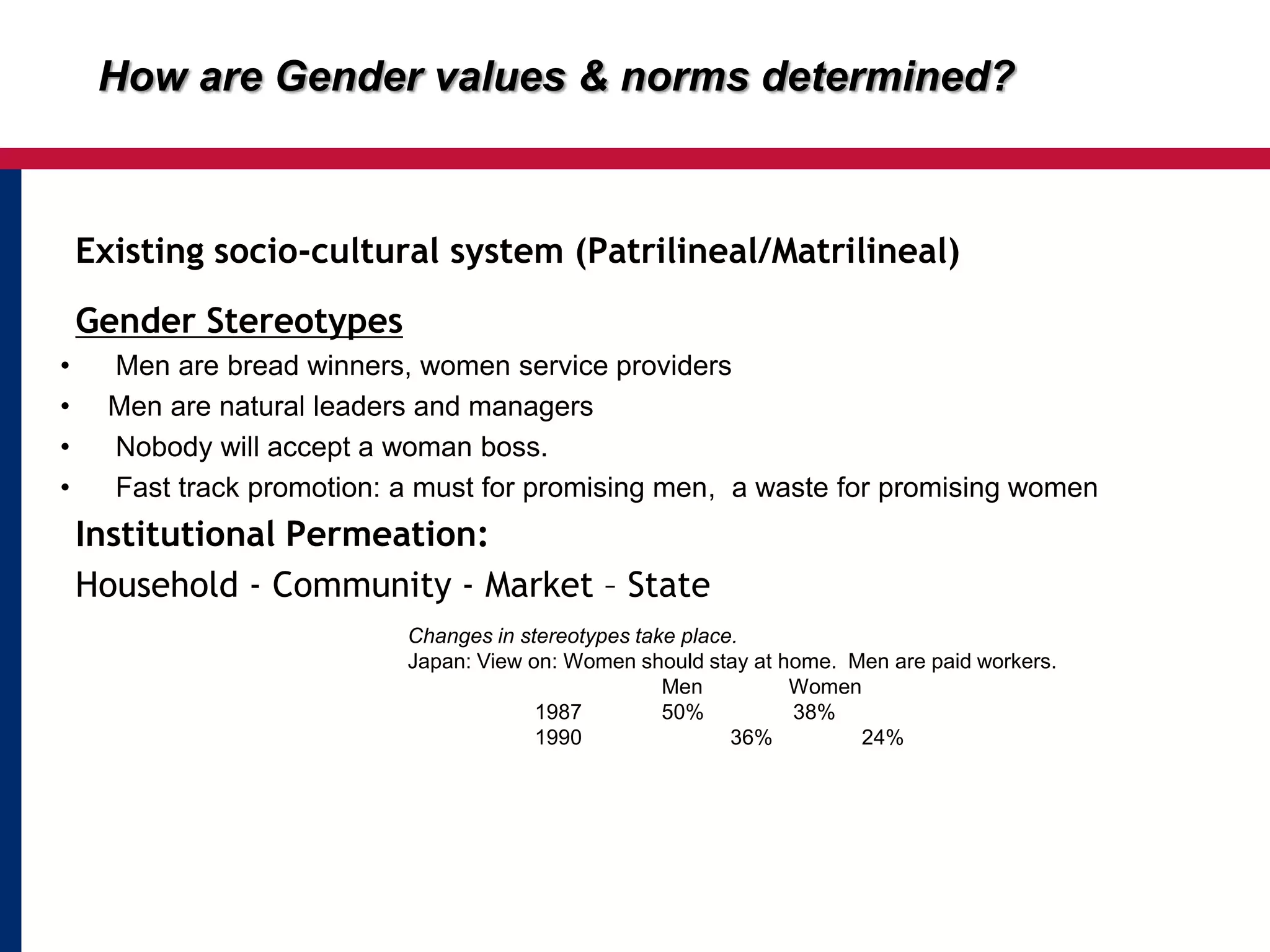 Existing socio-cultural system (Patrilineal/Matrilineal)
Gender Stereotypes
• Men are bread winners, women service providers
• Men are natural leaders and managers
• Nobody will accept a woman boss.
• Fast track promotion: a must for promising men, a waste for promising women
Institutional Permeation:
Household - Community - Market – State
How are Gender values & norms determined?
Changes in stereotypes take place.
Japan: View on: Women should stay at home. Men are paid workers.
Men Women
1987 50% 38%
1990 36% 24%
 