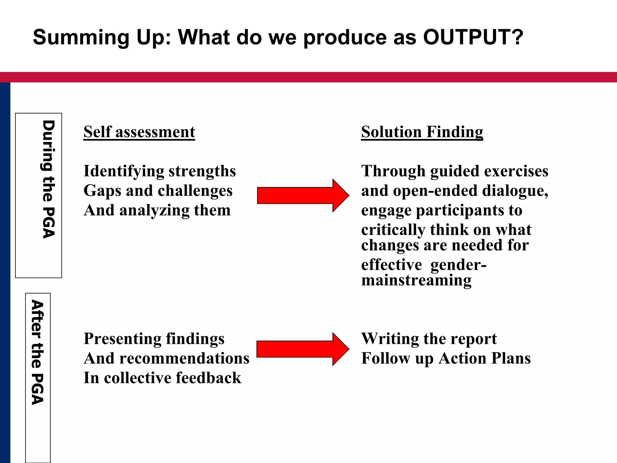 Self assessment Solution Finding
Identifying strengths Through guided exercises
Gaps and challenges and open-ended dialogue,
And analyzing them engage participants to
critically think on what
changes are needed for
effective gender-
mainstreaming
Presenting findings Writing the report
And recommendations Follow up Action Plans
In collective feedback
Summing Up: What do we produce as OUTPUT?
During
the
PGA
After
the
PGA
 