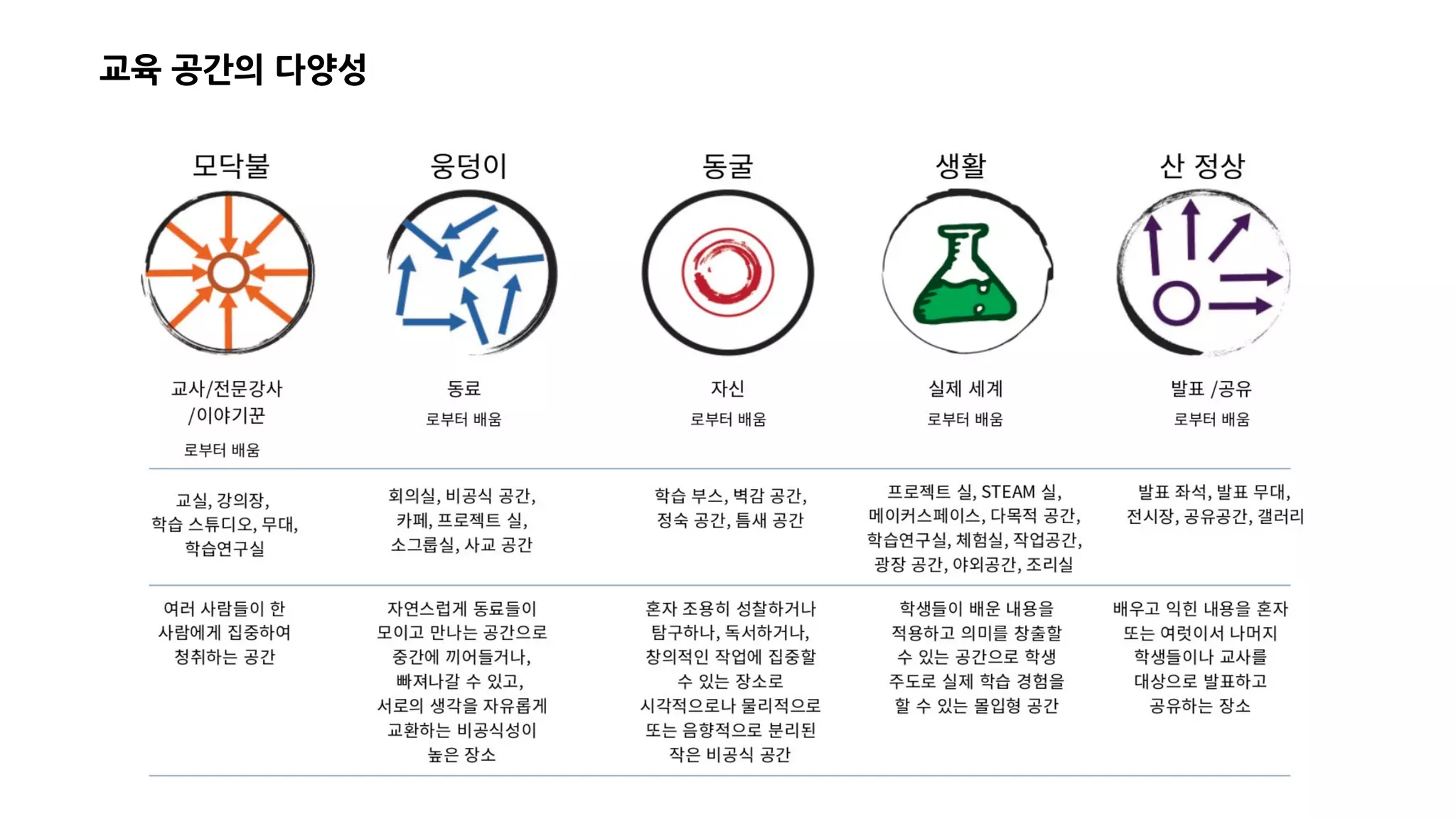 교육 공간의 다양성
 