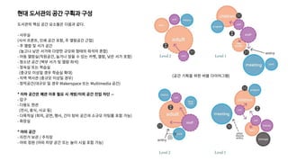 현대 도서관의 공간 구획과 구성
도서관의 핵심 공간 요소들은 다음과 같다.
- 사무실
(사서 프론트, 인쇄 공간 포함, 주 열람공간 근접)
- 주 열람 및 서가 공간
(높고나 낮은 서가와 다양한 규모와 형태의 좌석의 혼합)
- 아동 열람실(직원공간, 눕거나 앉을 수 있는 카펫, 열람, 낮은 서가 포함)
- 청소년 공간 (벽부 서가 및 열람 좌석)
- 정숙실 또는 학습실
(중규모 이상일 경우 학습실 확대)
- 지역 역사관 (중규모 이상일 경우)
- 창작공간(대규모 일 경우 Makerspace 또는 Multimedia 공간)
* 이하 공간은 폐관 이후 필요 시 개방/이외 공간 진입 차단 --
- 입구
- 다용도 현관
(전시, 휴식, 사교 등)
- 다목적실 (회의, 공연, 행사, 간이 탕비 공간과 소규모 미팅룸 포함 가능)
- 화장실
* 야외 공간
- 자전거 보관 / 주차장
- 야외 정원 (야외 차양 공간 또는 놀이 시설 포함 가능)
(공간 기획을 위한 버블 다이어그램)
 
