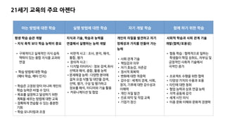 아는 방법에 대한 학습 실행 방법에 대한 학습 자기 개발 학습 함께 하기 위한 학습
평생 학습 습관 개발
- 지식 축적 보다 학습 능력이 중요
• 구체적이고 실제적인 지식 습득
맥락이 있는 융합 지식을 교과와
연결
• 학습 방법에 대한 학습
(메타 학습, 메타 인지)
- 학습은 고정된 양이 아니며 개인의
학습 능력은 바뀔 수 있다.
- 목표를 설정하고 달성하기 위한
계획을 세우는 방법에 대한 교육
- 정확하게 연습할 수 있는 충분한
기회
- 학습 모니터링과 조정
지식과 기술, 학습과 능력을
연결해서 실행하는 능력 개발
• 비판적 사고 : 조사, 분석, 해석,
통합, 평가
• 창의적 사고 :
• 디지털 리터러시 : 정보 검색,취사
선택과 해석, 종합, 활용 능력
•문제해결 능력 : 다양한 분야에
걸쳐 요점 식별 및 대안을 검색,
선택, 평가, 구성 및 평가하고
정보를 해석, 미디어와 기술 활용
• 커뮤니케이션 및 협업
개인의 자질을 발견하고 자기
정체성과 가치를 만들어 가는
능력
• 사회 관계 기술
• 책임감과 의무
• 자기 효능감, 자존감
• 정서적 회복력
• 변화에 대한 적응력
• 감수성 : 세계의 경제, 사회,
정치, 기후에 대한 감수성과
이해력
• 개인 자질 발견
• 진로 파악 및 직업 교육
• 기업가 정신
사회적 학습과 사회 관계 기술
개발(협력/포용성)
• 협동 학습 : 협력적으로 일하는
학생들이 학업 성취도, 자부심 및
긍정적인 사회적 기술에서
극적인 증가
• 프로젝트 수행을 위한 협력
• 다양성 가치의 수용과 포용
• 타인에 대한 청취
• 협업 능력과 상호 연결 능력
• 지역 공동체 감각
• 세계 시민 의식
• 이종 문화 이해와 문화적 경쟁력
21세기 교육의 주요 아젠다
 