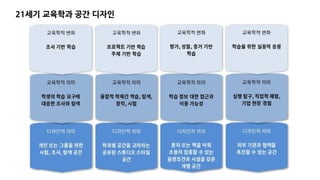 21세기 교육학과 공간 디자인
 