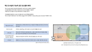 학교 도서실의 기능적 공간 요소들과 배치
학교 도서실 내부에 조성되어야 할 필요한 기능적 공간 요소들은 무엇일까?
도서실에 할당된 면적 내에서 어떠한 공간 요소까지 포함할 수 있을까?
어떻게 공간 요소들은 도서실 내에 배치하고 조성할 것인가?
위 질문들에 대답하며, 도서실 내 조성할 공간 요소와 영역을 설정한다.
학교 도서실의 다양한 공간 구성 사례는 Google 이미지 검색에서 “Library floor plan of school” 찾아볼 수 있다.
출처 : 미래교육을 위한 학교도서관 공간 혁신 매뉴얼 (한국교육학술정보원 2022.2)
 