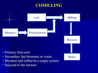21. COFIRING BIOMASS WITH COAL FOR POWER GENERATION.ppt
