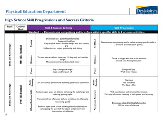 Physical Education Department
17
High School Skill Progressions and Success Criteria
Topic Course/
Unit
Skill & Success Criteria Skill Progression
Standard 1 – Demonstrates competency and/or refines activity specifics skills in 2 or more activities.
Skills
and
Knowledge-
PHY105-
Football
Passing
Demonstrates all critical elements:
Steps with lead foot
Keep the ball above shoulder height with the correct
grip
Utilizes correct target, positioning, and aiming
S1.H1.L1
Demonstrate competency and/or refines activity specifics skills in
2 or more activities (team games).
Distance
Throws uses a medium trajectory (45 degrees) and reaches
target
Movements well-coordinated and timed
Distance
Throw to target with one or no bounces
Smooth and flowing execution
Power
Step ½ length of height
Legs used for push-off
Power
Elongated Step
Well-timed release
Skills
and
Knowledge-
PHY105-Football
Route
Running
Can successfully perform the following patterns on command
Route
Running
The Hitch
The Slant/Post
The Square Out
Offense/Defense
Skills
Reduces open space on defense by making the body larger and
reducing passing angles Power
and
Accuracy
Well-coordinated well-timed unified motion
Full range of motion resulting in both power and accuracy
Transitions from offense to defense or defense to offense by
recovering quickly
Reduces open space by not allowing the catch (denial) and
anticipating the speed of the object and person from
interception or deflection
Demonstrates all critical elements:
70% or more of the time
 