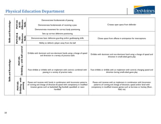 Physical Education Department
18
Skills
and
Knowledge-
PHY103
&105-
Offensive
Skills
Demonstrates fundamentals of passing
Creates open space from defender
Demonstrates fundamentals of receiving a pass
Demonstrates movement for correct body positioning
PHY103
&
105-
Defensive
Skills
Sets up correct defensive positioning
Closes space from offense in anticipation for interceptions
Demonstrates basic defensive guarding and/or goalkeeping skills
Ability to defend a player away from the ball
Skills
and
Knowledge-
PHY105-
Dribbling
–
with
ball
control
Dribble with dominant and non-dominant hands using a change of speed
and direction in a variety of practice tasks
Dribble with dominant and non-dominant hand using a change of speed and
direction in small-sided game play
Foot dribble or dribble with an implement with control, combined with
passing in a variety of practice tasks
Foot dribble or dribble with an implement with control, changing speed and
direction during small-sided game play
PHY105-
Dribbling
-
with
passing
Passes and receives with hands in combination with locomotor patterns
of running and change of direction & speed with competency in modified
invasion games such as basketball, flag football, speedball, or team
handball
Passes and receives with an implement in combination with locomotor
patterns of running and change of direction, speed and/or level with
competency in modified invasion games such as lacrosse or hockey (floor,
field, ice)
 